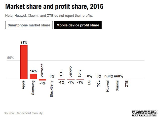 2015年手机市场利润：苹果三星占比105% 