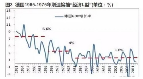 既然说到了日本，那就得多说两句，日本肯定也是L型的，而且是急跌的那种，70-80年代日本奇迹，着实吓坏了美国人，照这么涨下去，日本干掉美国大哥的日子指日可待，然而在1974年(石油危机)之后，日本一下就慢下来了，经济只有3%左右，一直持续了20年，这中间日本人跟中国人一样，出现了花式作死，去炒房炒股，不好好干实业，然后85年之后发生了巨大的资产泡沫，本来低增长没多大事，结果泡沫一炸，日本经济马上陷入萧条。居民生活每况愈下。不过好在在90年代前，日本的家底比较厚，当时人均GDP甚至超过美国。即使炸弹响了，炸掉了日本的财富，也还剩了不少，从日本的人均GDP可以看出，基本上这30年处于停滞状态。