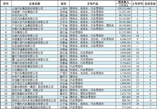 中国汽车工业三十强排行榜：冠军营收超万亿元