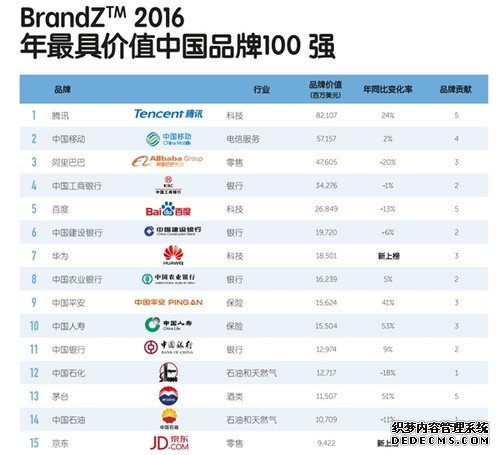 2016全球最具价值品牌百强榜中国霸占15席