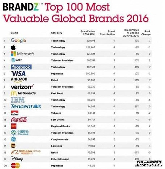 全球最有价值公司公布 中国15品牌上榜 