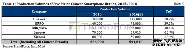 预计增幅10.9% 国产手机出货量将持续上升 