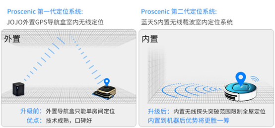 在智能清洁领域占据着19年专研之久“老大哥”地位的台湾扫地机器人老品牌浦桑尼克(Proscenic)。此次携来扫地机器人蓝天S，最大的亮点在于它有定位、有规划，搭载的iPNAS智能清扫系统：定位-构图-规划-清扫，四段式智能清扫系统 。