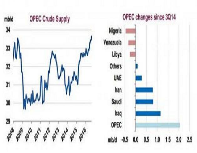 周一，IEA在其月报中表示，9月份OPEC原油产量达到3364万桶/日的纪录高位。利比亚、尼日利亚和伊朗等国重返市场而且势将不受阿尔及尔协议的限制，这就意味着要实现目标，“更大规模的减产”不得不来自于其它成员国，尤其是沙特阿拉伯。