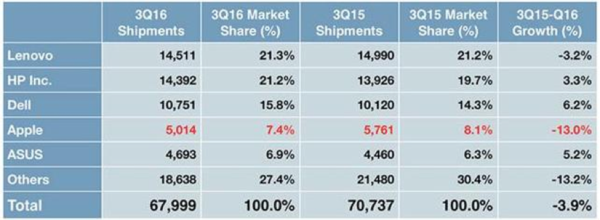 码报:【j2开奖】惠普PK联想，全球PC市场出货量连续八年下滑