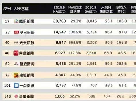 【j2开奖】腾讯新闻客户端月活首超2亿