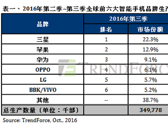 【j2开奖】TrendForce公布2016Q3最新手机排行榜