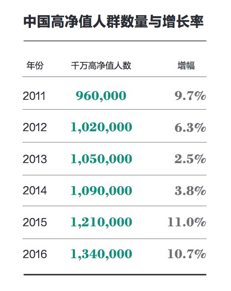 而从地区分布看，华东地区千万富豪所占比例最高，达43%；华北第二，占23%；华南第三，占19%。西南、华中、东北、西北四地总和仅占15%。