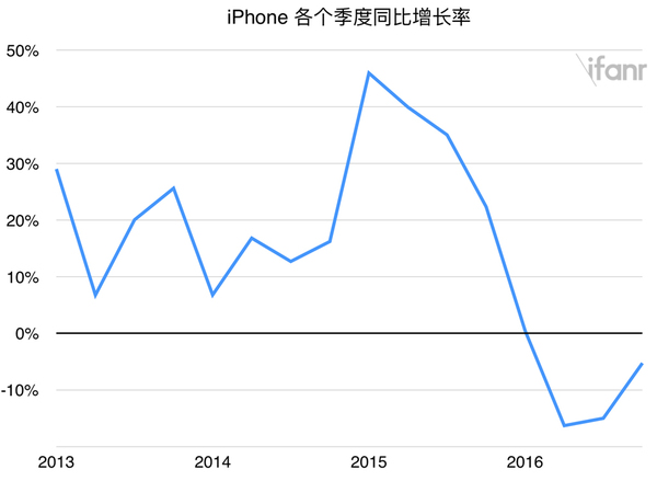 wzatv:【j2开奖】这次苹果财报的主角，并非 2000 年以来首次年度业绩下跌