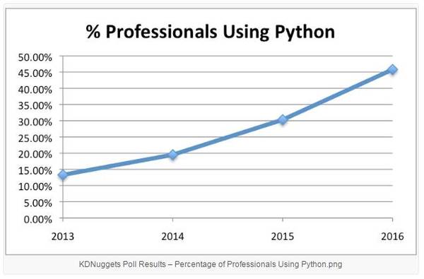 报码:【j2开奖】业界 | 超越R，Python成为最受欢迎的机器学习语言