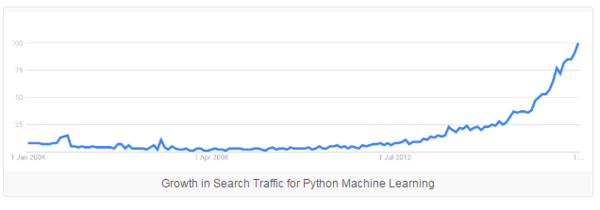 报码:【j2开奖】业界 | 超越R，Python成为最受欢迎的机器学习语言