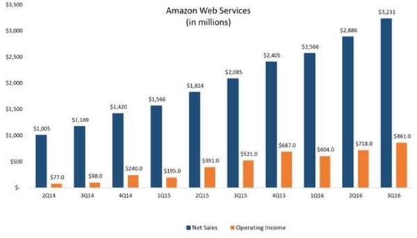 报码:【j2开奖】亚马逊AWS公有云基础设施市场份额达45% 超过谷歌微软IBM总和
