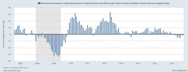 报码:【图】美国汽车趸售销售连续 7 个月年减，金融海啸以来最惨