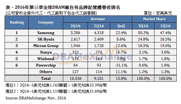 【图】价格涨势不停，第三季 DRAM 总营收大幅季成长 15.8%
