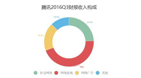 【j2开奖】腾讯效果广告Q3增长83%朋友圈广告主规模快速扩大