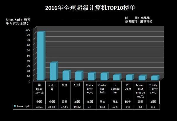 【j2开奖】2016年全球超级计算机前十美国占五席不敌中国一台