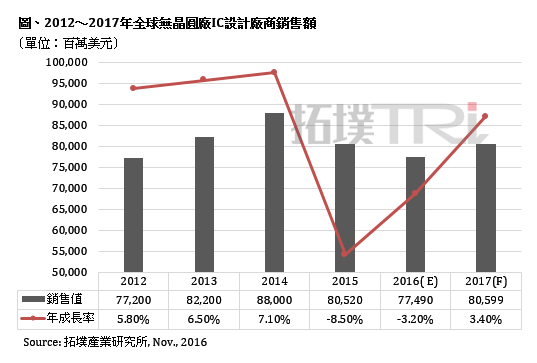 wzatv:【图】2016 年全球 IC 设计销售额年减 3.2%，2017 年估将成长 3.4%