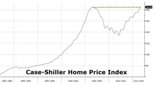 9月份标普/凯斯席勒全国房屋价格指数较一年前提高5.5%。标普/凯斯席勒20大城市房屋价格同比增长5.1%，环比持平；标普/凯斯席勒10大城市房屋价格同比增长4.3%，环比增长4.2%。