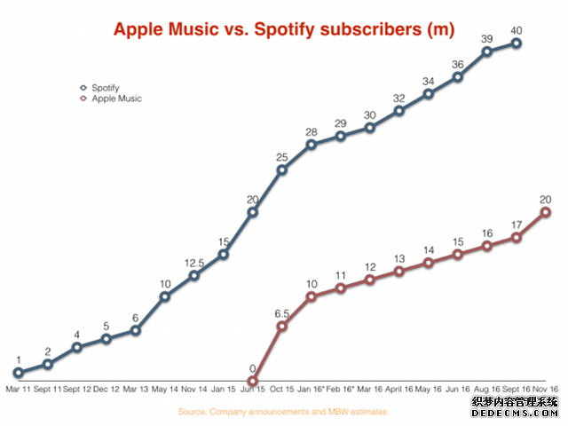 追赶Spotify！苹果音乐付费用户破2000万 