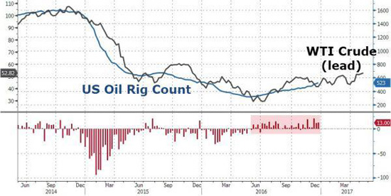 报码:【j2开奖】美国石油钻井平台连增八周 创一年新高