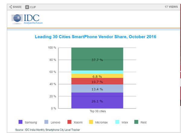 码报:【j2开奖】中国手机厂商在印度提前“过年”：市场份额超过四成