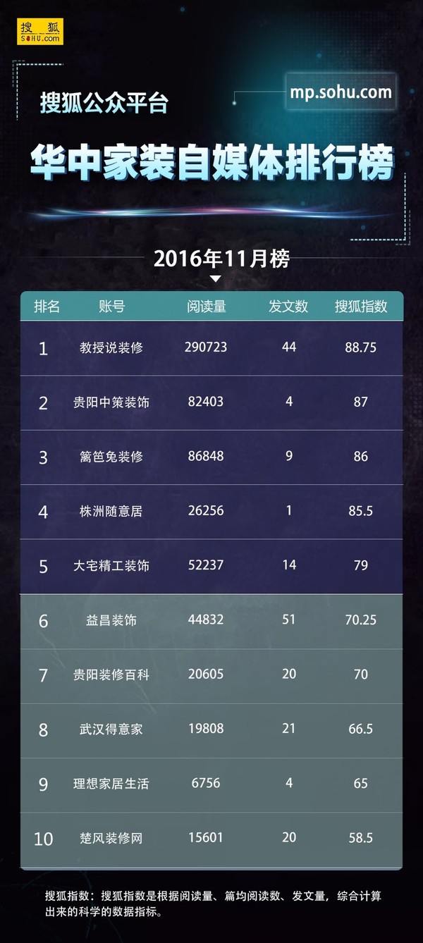 码报:【j2开奖】搜狐公众平台全国房产家装类自媒体11月榜单来了！