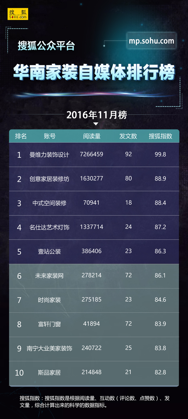 码报:【j2开奖】搜狐公众平台全国房产家装类自媒体11月榜单来了！