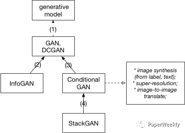 报码:【j2开奖】一周论文 | GAN（Generative Adversarial Nets）研究进展