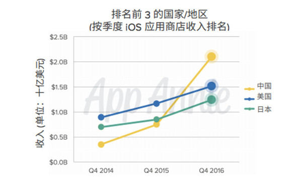 wzatv:【j2开奖】除了中国登顶 iOS 收入第一，2016 年的移动应用市场还发生了这些