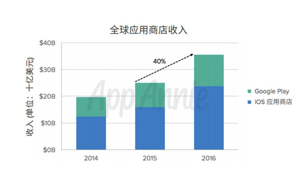wzatv:【j2开奖】除了中国登顶 iOS 收入第一，2016 年的移动应用市场还发生了这些
