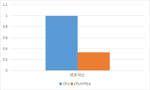 【j2开奖】国内首款FPGA云服务器的深度学习算法