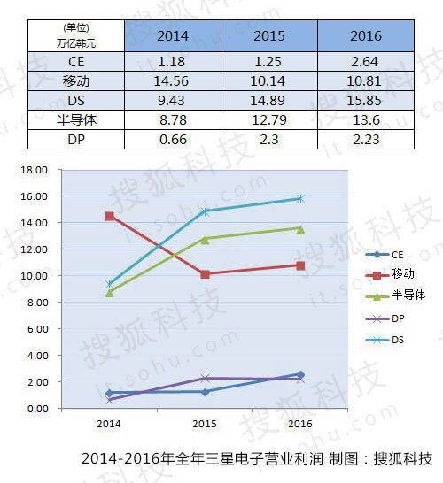 报码:【j2开奖】细扒三星电子2016年业绩：这些地方实现了增长