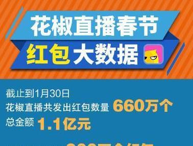 wzatv:【j2开奖】花椒直播春节发出660万个红包 四天总金额1.1亿