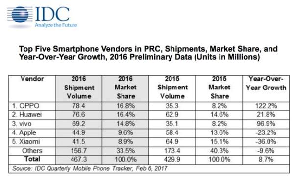 码报:【j2开奖】IDC:2016中国3家手机品牌占了半边天 苹果呈负增长