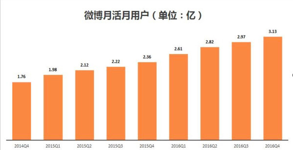 wzatv:【j2开奖】微博又公布了一份好看财报：活跃用户破 3 亿，全年净利大增 180%