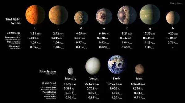 报码:【j2开奖】NASA又搞大新闻：40光年外有7颗类地行星，说明啥？