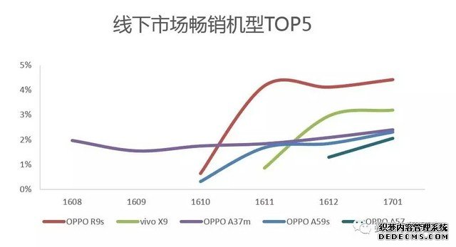 OPPO R9s连续3个月蝉联线下市场销售第1 