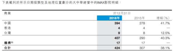 【j2开奖】IMAX发布2016年报，大中华区IMAX银幕已达 424 块