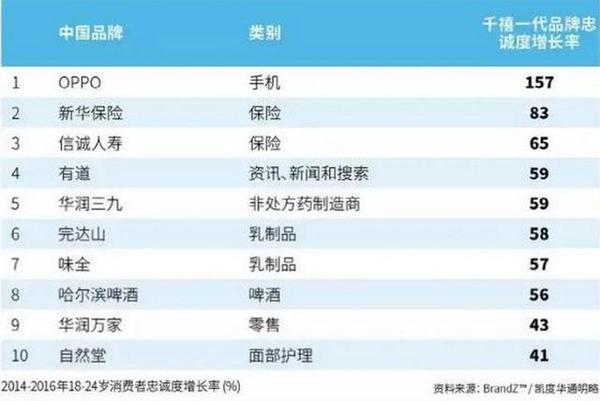 wzatv:【j2开奖】BrandZ榜单揭晓，品牌时尚化助OPPO摘得桂冠