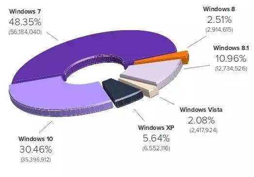 码报:【图】微软郁闷：竟还有这么多人在用Windows XP