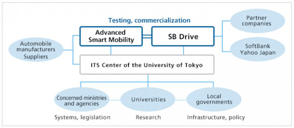 报码:【图】雅虎日本440万美元投资SB Drive，要联合软银推动其自动驾驶商业化