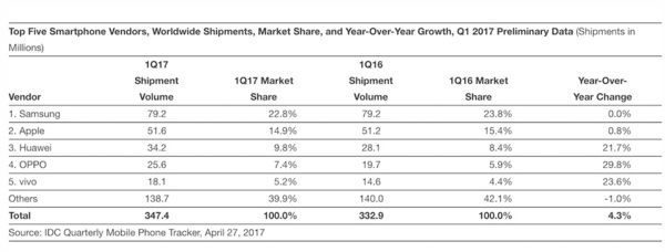wzatv:【j2开奖】IDC：2017 年第一季度苹果 iPhone 出货量与去年同期持平