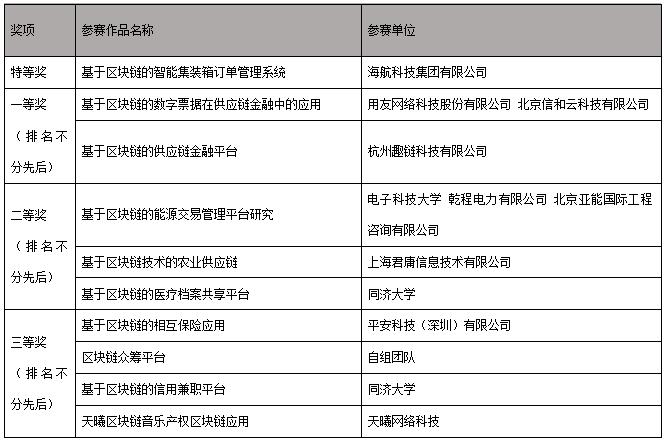 码报:【j2开奖】“首届中国区块链开发大赛”在萧山隆重举行