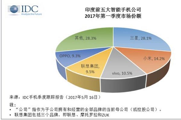 报码:【j2开奖】IDC最新数据：占51.4%份额，中国手机占领印度市场