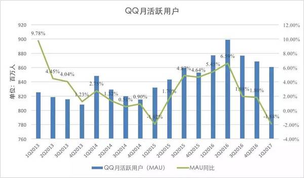 报码:【j2开奖】QQ2017年一季度月活下降1.9%，你还用QQ吗？