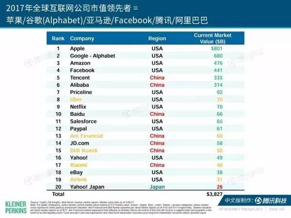 报码:【j2开奖】2017互联网女皇报告中文版：全球网民超34亿，中国哪些领域走在世界前列？