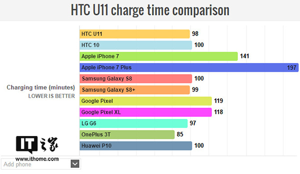 报码:HTC U11电池续航有惊喜：仅次于iPhone7 Plus