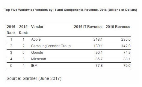 码报:苹果IT业务去年营收2181亿刀加起来比谷歌微软都