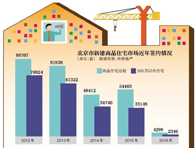 新京报讯 （记者李捷）北京楼市高端化的趋势愈演愈烈。昨日，中原地产研究部发布统计数据显示，2015年，北京纯商品房新建住宅签约套数为54403套，其中300万元以内的新建住宅为33148套，占比为60.9%。这一比例已由2012年前后的占比近八成，跌至目前六成左右。而自2016年以来的1个多月时间内，这一比例进一步下降为54.6%。
