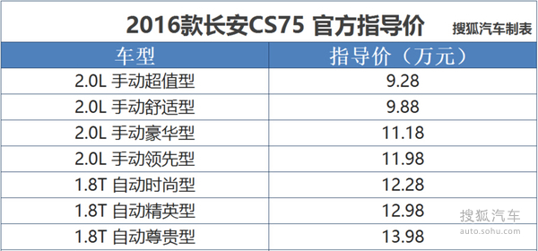 【j2开奖】2016款长安CS75正式上市 售9.28